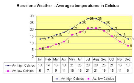 Wind & weather forecast Barcelos .